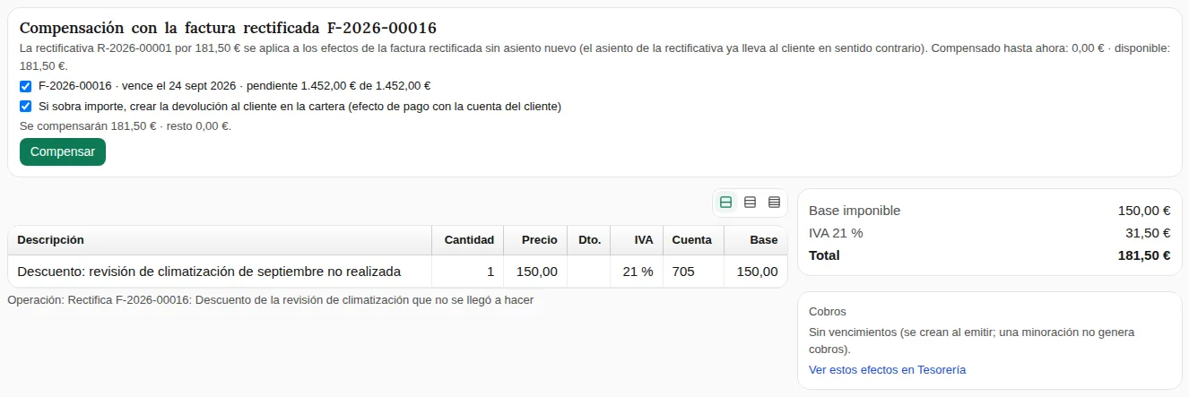 Ficha de la rectificativa R-2026-00001 de una empresa de ejemplo: el recuadro «Compensación con la factura rectificada F-2026-00016» con el efecto pendiente marcado y el botón «Compensar», la línea de 150,00 al 21 %, el total de 181,50 y «Sin vencimientos (se crean al emitir; una minoración no genera cobros)».