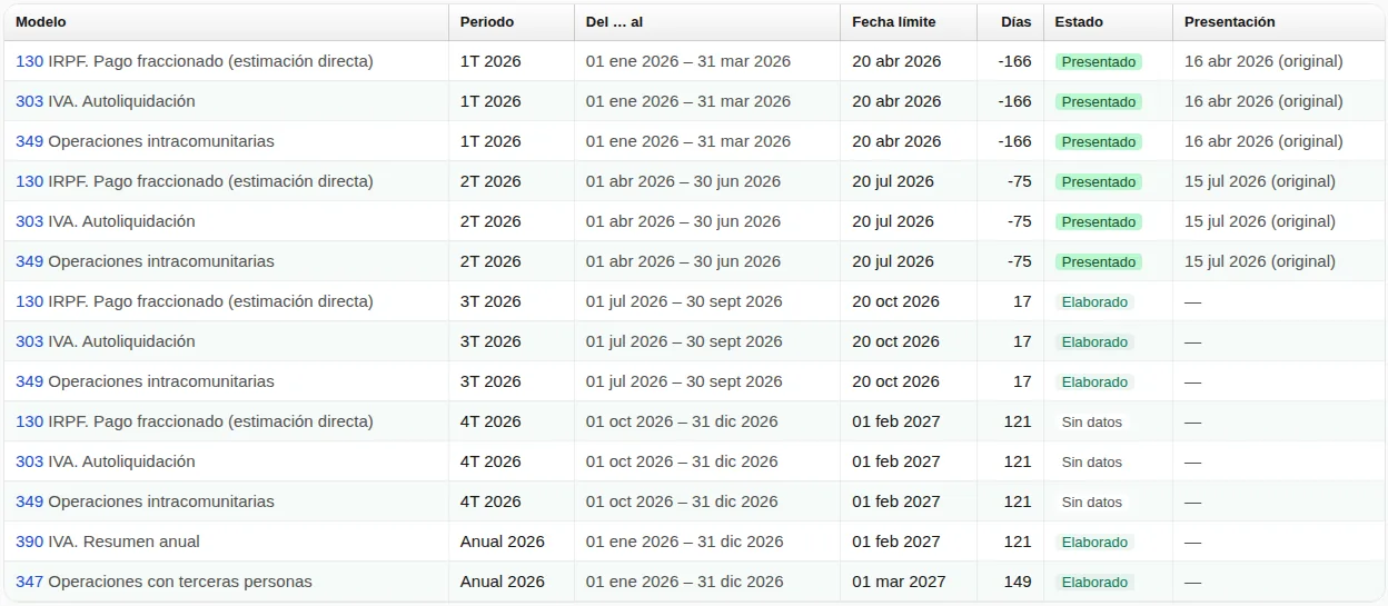 Calendario fiscal de una autónoma de ejemplo con los modelos 130, 303 y 349 de 2026: el primer y el segundo trimestre presentados, el tercero elaborado a 17 días del plazo y el cuarto sin datos, más el 390 y el 347 anuales.