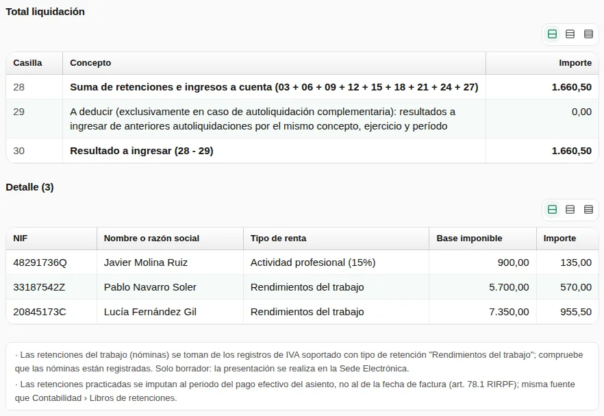 Total de la liquidación del 111 (casillas 28 a 30, 1.660,50 a ingresar) y el detalle por perceptor: un profesional con 900,00 de base y 135,00 de retención y dos empleados con rendimientos del trabajo, con los avisos del cálculo debajo.